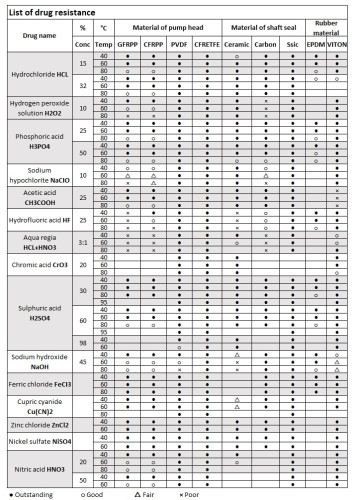 Насос с магнитной муфтой MP-HX-655 GFRPP, 860L/min, 27,6m, 380V-Toshiba химический