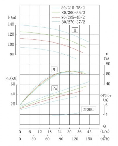 Насос для барды нержавеющий IHG TKHGB 80/285-45/2 (90/101), 45 kW, AISI 304, 2900, Ex