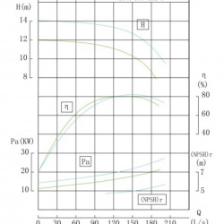 TKHW 250/185-22/4 (500/10,8), 22 kW, AISI 304, 1480 horizontal stainless steel pump