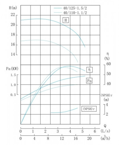 TKHWB 40/110-1.1/2 (11/16), 1,1 kW, AISI 304, 2900, Ex pompe horizontale en acier inoxydable