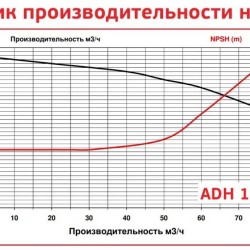 ADH 180 PVDF/A/15HP/TF/2800/BSP - горизонтальный центробежный насос