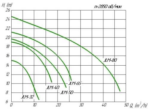 Bomba de caldera JLM 50