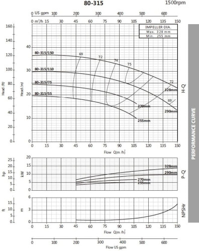 Pompe monobloc pour installations de chauffage BST4 80-315/7,5, 1500