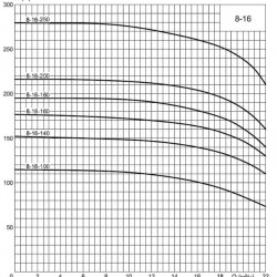 ECV 8-16-100 Tiefbrunnenpumpe mit Edelstahlgehäuse und Laufrad