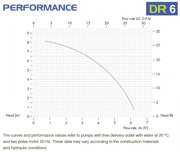 Горизонтальный химический насос FLUIMAC DRAGON 6 PVDF, 0,37 кВт, 380В