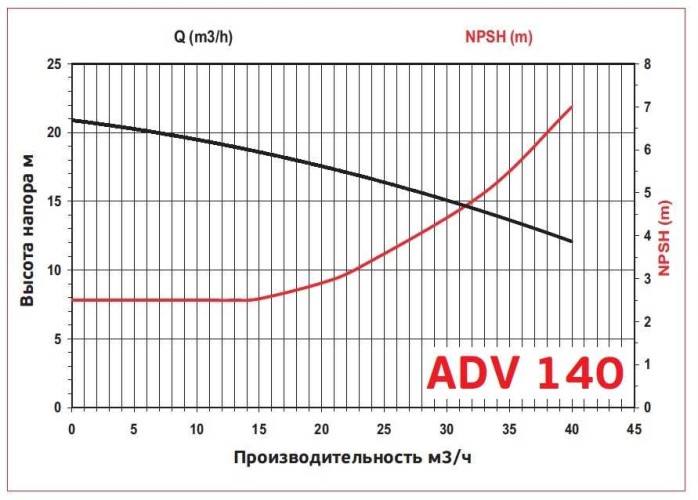 ADV 140/ΡΡ/800/4HP/2800/BSP pionowy pompa odśrodkowa