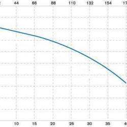 Вертикальний відцентровий насос IM 140 PVDF