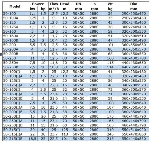 Насос для нафтопродуктів IRG BGLB 50-250B (10,8/60), 7,5kW, 2880 Ex