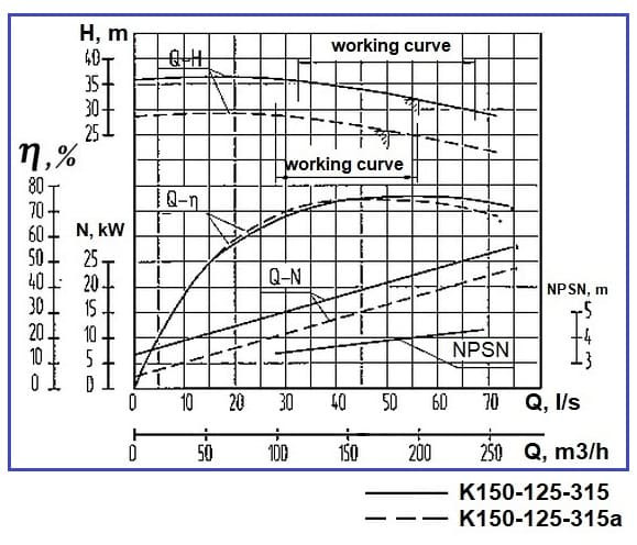 Насос центробежный К150-125-315а, 22kW, 1500, без двигателя