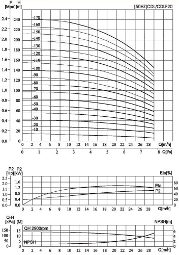 CDLF 20-110, AISI 304  mehrstufige Pumpe für CIP-Spülen