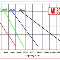 Насос для производства косметики, гелей AlphaDynamic AD80/03 4,5kW импеллерный с механическим вариатором