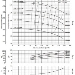 Pompe console pour circulation BSM 100-315/750 (240/70.7), 75kW, 2900