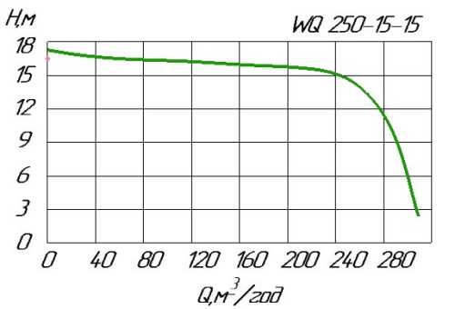 Насос для канализации 200 WQ 250-15-15