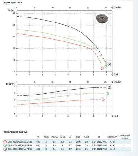 Насос GRN 400/2/G50H A1FT5 NC Q TS 2SIC 10 400V (Zenit)