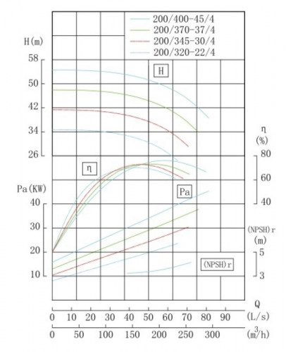 IRG TKG 200/345-30/4 (174/38), 30 kW, 1480 pionowa pompa odśrodkowa