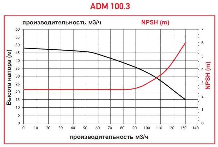 ADM 100.3 PVDF/30HP/2800RPM FLANGE насос с магнитной муфтой