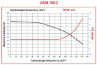 ADM 100.3 PVDF/30HP/2800RPM FLANGE насос с магнитной муфтой