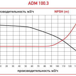 ADM 100.3 PVDF/30HP/2800RPM FLANGE насос с магнитной муфтой