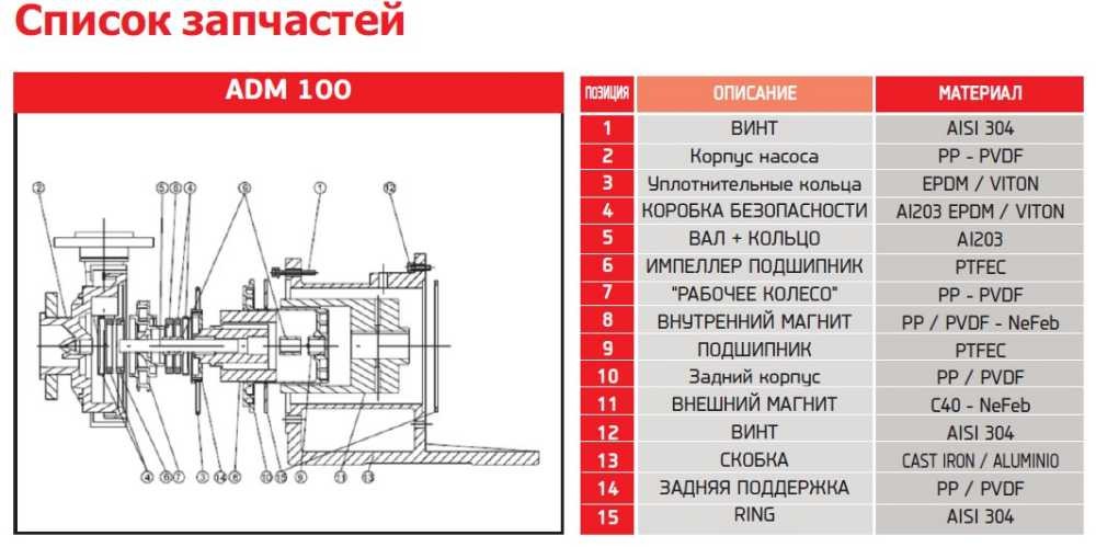 ADM 100.3 PVDF/30HP/2800RPM FLANGE насос с магнитной муфтой
