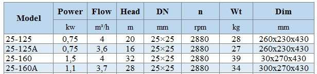 IHG BGLHB 25-160 (4/32), 1,5kW, 2880, Ex - насос ін-лайн нержавіючий