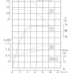 IHG TKHGB 65/90-1.1/2 (22,3/10), 1,1 kW, AISI 304, 2900, Ex насос нержавеющий ин-лайн