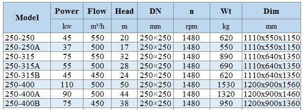 IHG BGLH 250-315 (550/32), 75kW, 1480 Stainless Steel Vertical Pump
