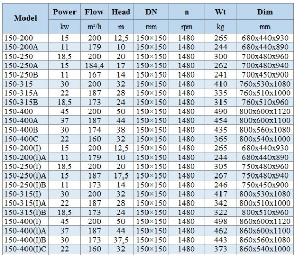 BGLH 150-315B, 55, (173/24), 18,5 kW, 1480 pompa ze stali nierdzewnej in-line z tandemowym uszczelnieniem mechanicznym do alkoholu