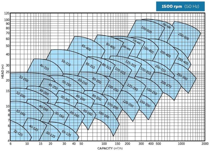 BTKF 80-250 (1500) - pompe console à un étage, sans moteur