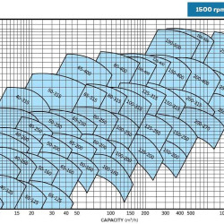 BTKF 80-250 (1500) - Pompa jednostopniowa wspornikowa, bez silnika