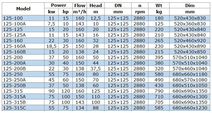 BGW 125-125 (160/20), 15kW, 2880 centrifugal horizontal pump