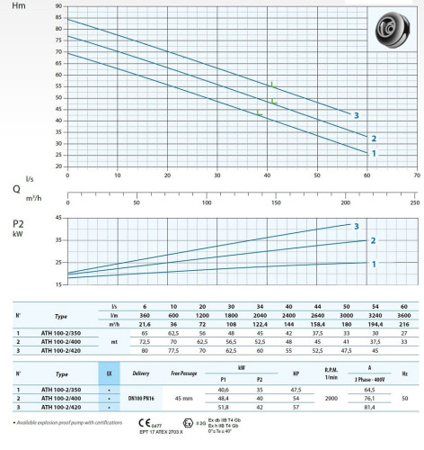 Submersible pump Dreno ATH 100-2 / 400 with centrifugal two-channel impeller