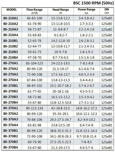 BSC4 80-210A/B, (1500) Double Suction Split Case Pump