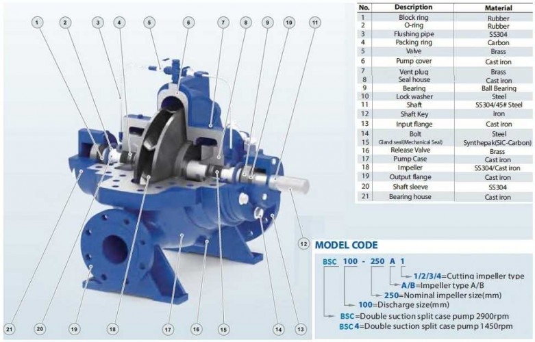 BSC4 80-210A/B, (1500) Double Suction Split Case Pump