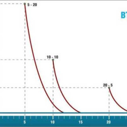 Насос-дозатор PDE BT Ph-Rx-Cl/M 5-20 230V/240V