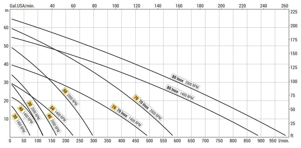 Вихревой насос для опорожнения трюмов LIVERANI NAUTIC 40 F, 120 л/мин, бронза, с ручным сцеплением, без двигателя