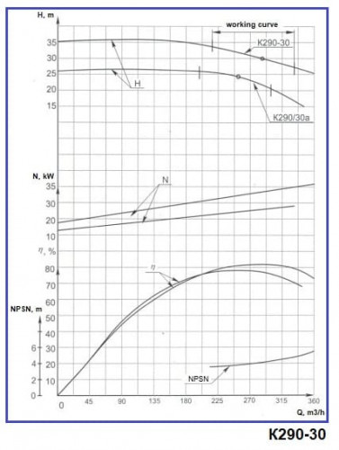 Насос відцентровий К290/30, 37kW, 1500, без двигуна