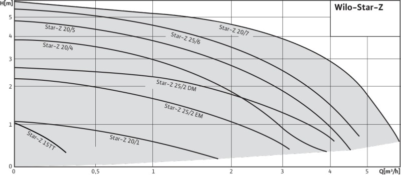 WILO STAR-Z20/4 циркуляционный бессальниковый насос для ГВС
