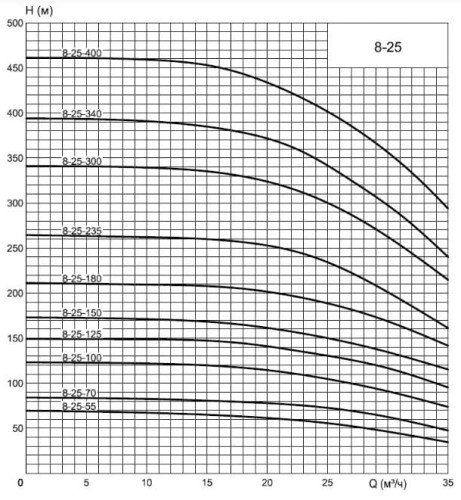 Pompe pour puits profond ECV 8-25-100