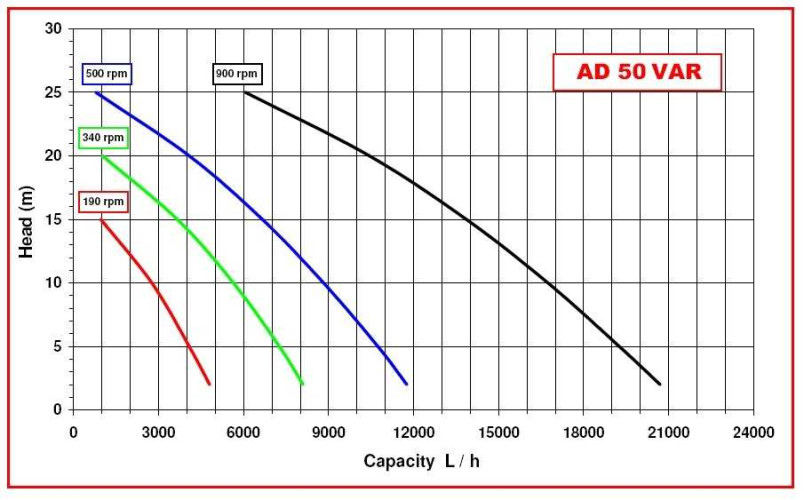 Насос импеллерный AlphaDynamic AD50/03/TR 4kW с механическим вариатором, передвижной