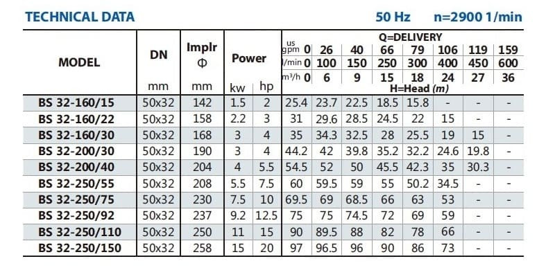 Консольний насос для іригації BS 32-160/30 (15/28), 3kW, 2900 без двигуна
