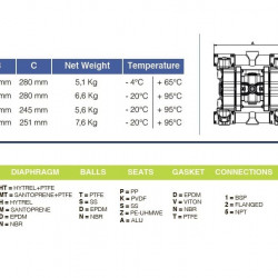 PHOENIX P90 PP HYTREL pneumatische Membranpumpe, 100 l/min für Schwefelsäure