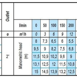 Entwässerungs-Tauchpumpe BE 50 DERBY 75, 380V