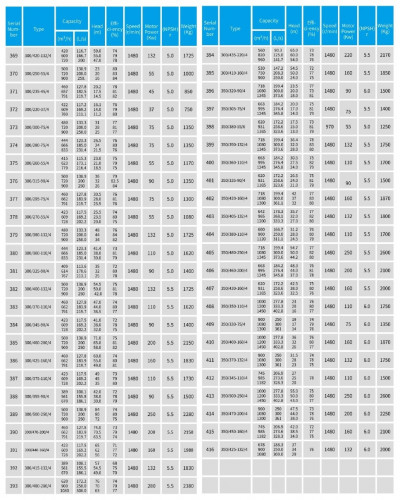 IHG TKHG 300/360-110/4 (666/38), 110 kW, AISI 304, pompe en ligne en acier inoxydable 1480