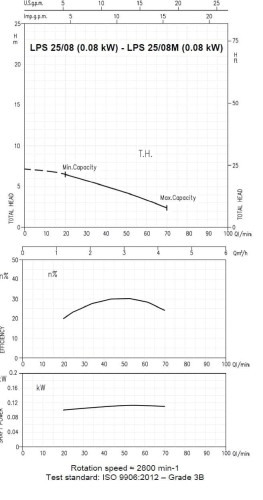 Circulation pump Ebara LPS/I 25/08, 380V
