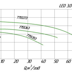 Насос центробежный ABK400, 380В 3кВт Hmax 17м Qmax 1100л/мин нерж Leo3.0