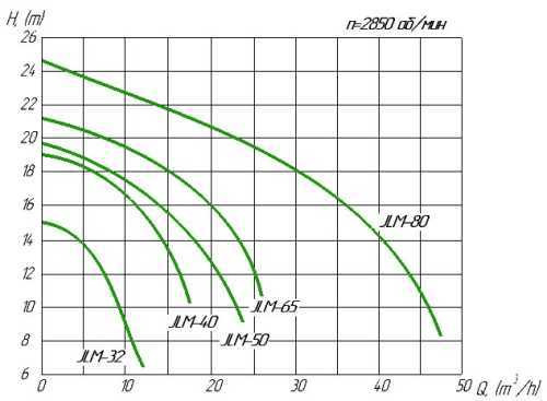 JLM-65 насос центробежный для систем отопления