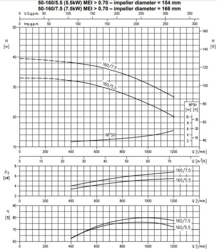 Pompe centrifuge monobloc 3DS/I 50-160/5.5