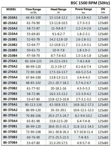 BSC4 80-270A/B, (1500) Double Suction Split Case Pump