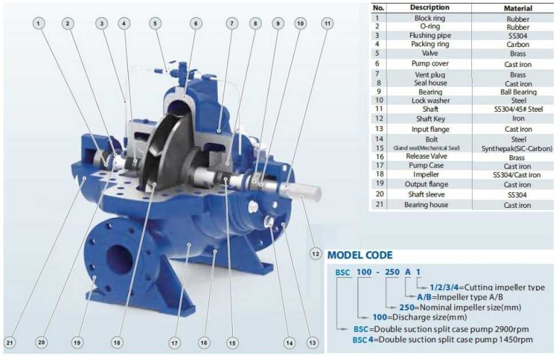 BSC4 80-270A/B, (1500) Double Suction Split Case Pump