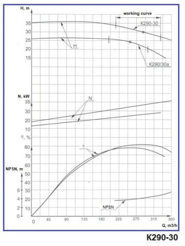 Насос центробежный К290/30а, 30kW, 1500, без двигателя